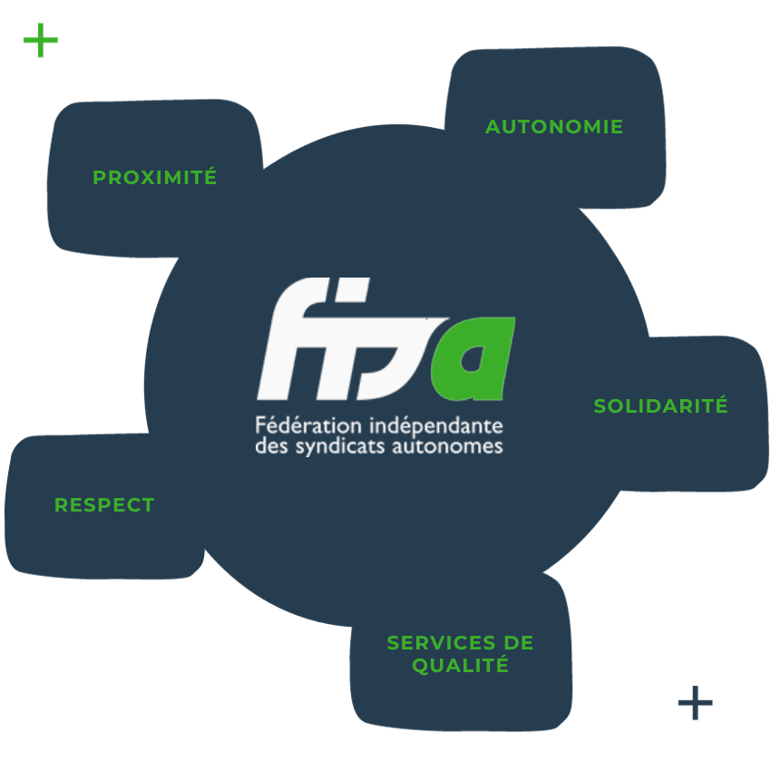 Valeurs, statuts et règlements de la FISA, organisme syndicale au Québec